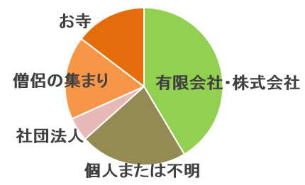 僧侶派遣を、何度か頼んでみ・・の画像