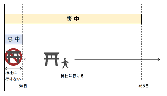 喪中、忌中の神社の参拝は本・・の画像