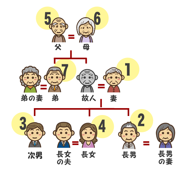 喪主は誰がやるかの続柄順位の画像