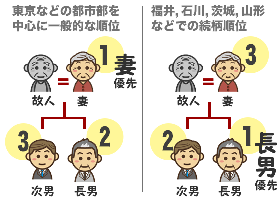 喪主を誰がやるか決める順位で東京などの都市部は配偶者、福井などの地方は長男が優先される図