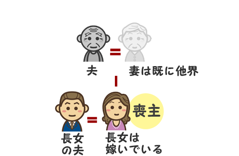 喪主は誰がやる？【夫が他界】妻は既に他界、嫁いだ長女がいるなら長女が喪主