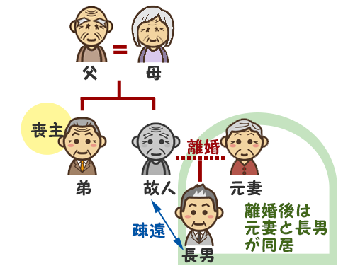 喪主は誰がやる？【元夫が他界】離婚した妻との間に成人した長男がいるが、元夫と長男は疎遠だったら故人の弟が喪主