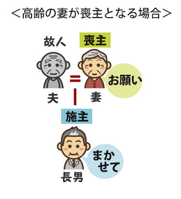 葬儀で施主を立てる場合は・・の画像