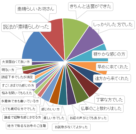 お坊さん便の口コミ、実際た・・の画像