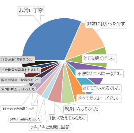 お坊さん便の口コミ、実際た・・の画像