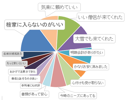 お坊さん便の口コミ、実際た・・の画像