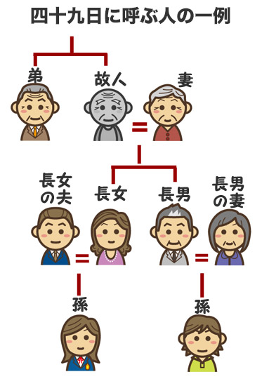 法要 四 日 十 九 四十九日の法要 挨拶は？どうすればよいのか》挨拶文と例文