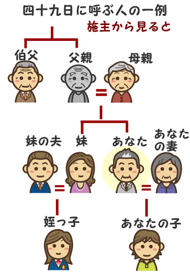 法要 四 日 十 九 四十九日》香典袋・服装・数え方・お供え・四十九日法要・お返し・引き出物