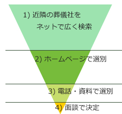 いい葬儀社の選び方【実践編・・の画像